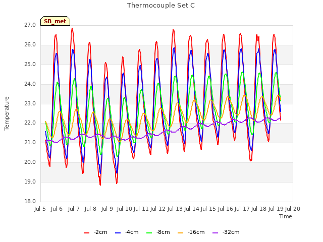 plot of Thermocouple Set C