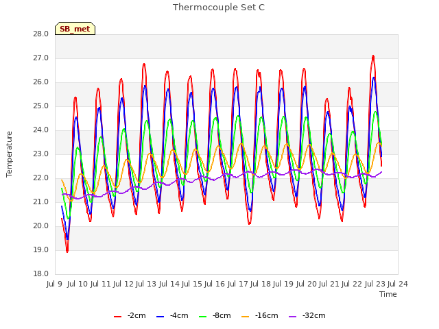 plot of Thermocouple Set C