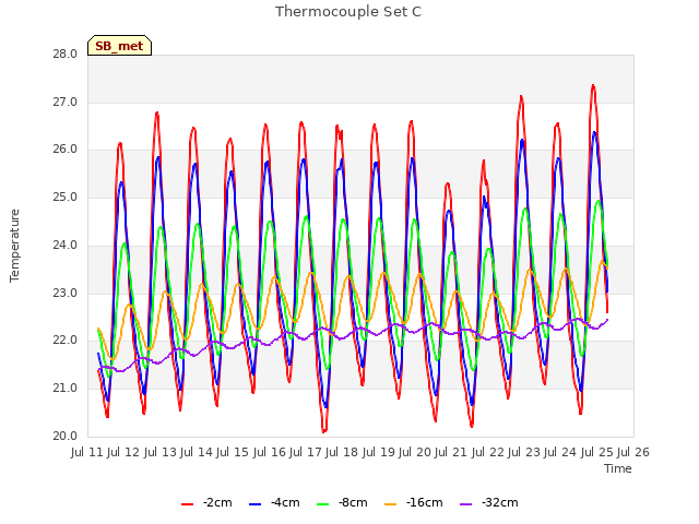 plot of Thermocouple Set C