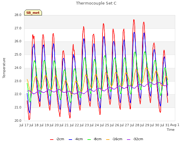 plot of Thermocouple Set C