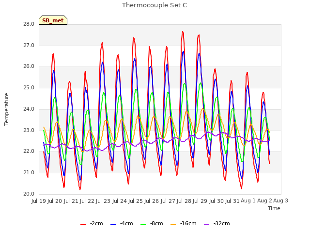 plot of Thermocouple Set C