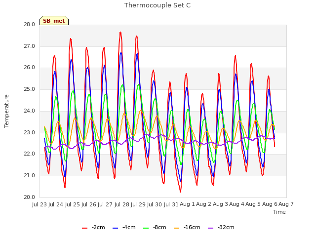 plot of Thermocouple Set C