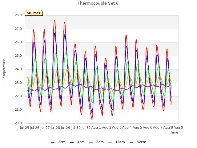 plot of Thermocouple Set C