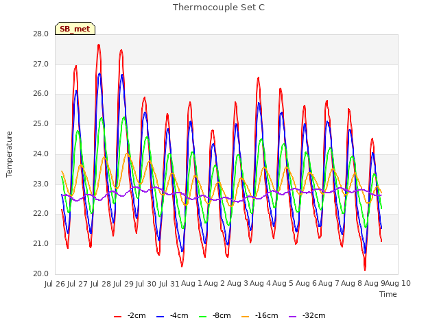 plot of Thermocouple Set C