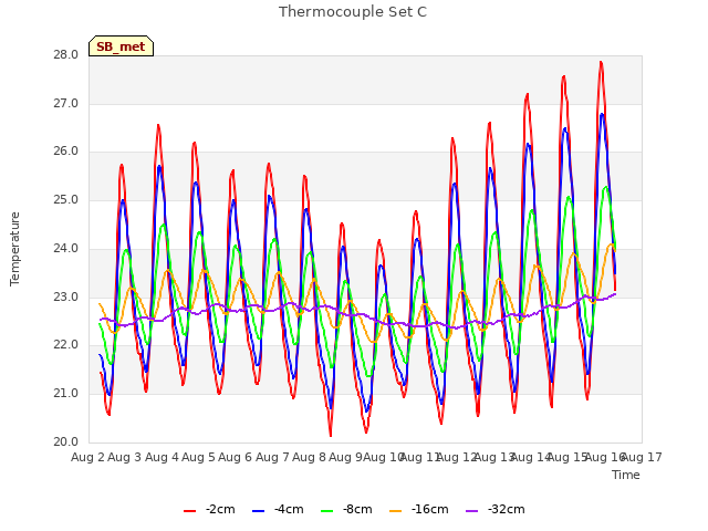 plot of Thermocouple Set C