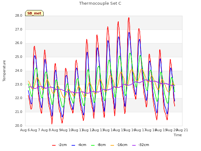 plot of Thermocouple Set C