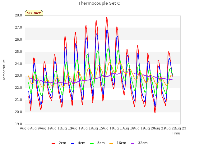 plot of Thermocouple Set C