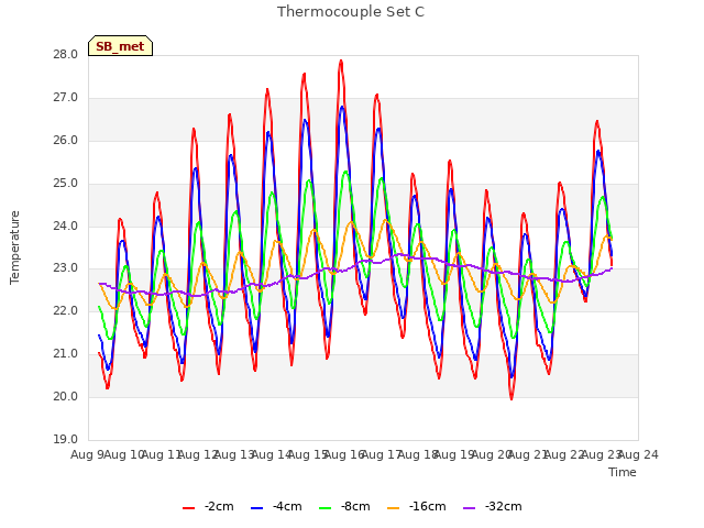 plot of Thermocouple Set C