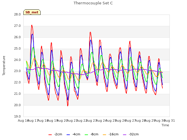 plot of Thermocouple Set C