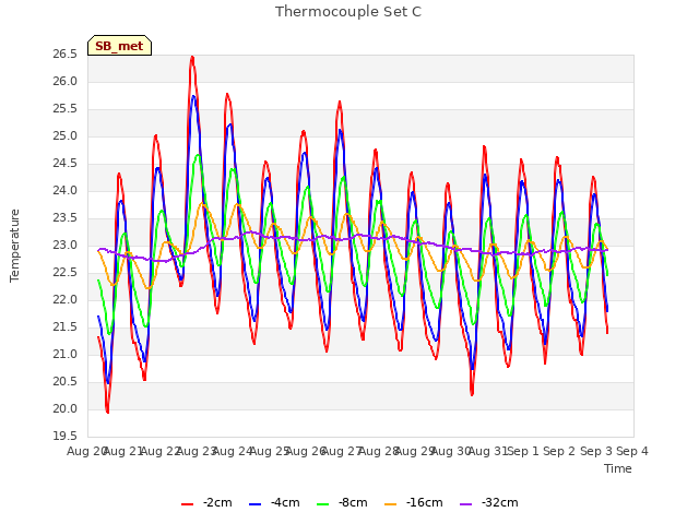 plot of Thermocouple Set C