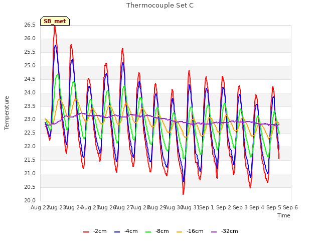 plot of Thermocouple Set C