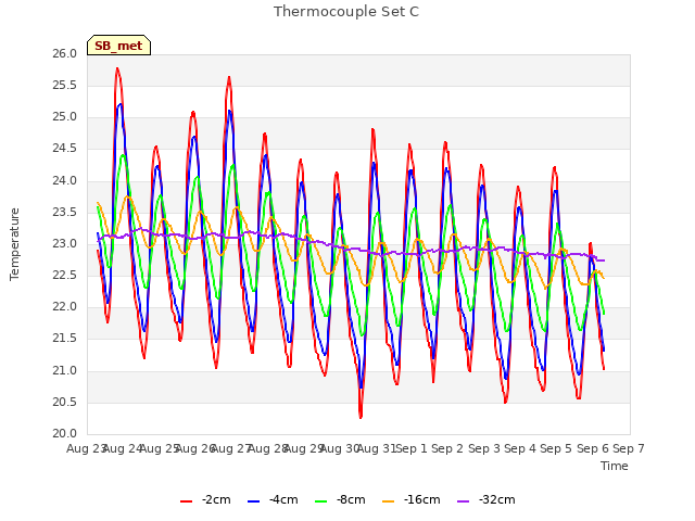 plot of Thermocouple Set C