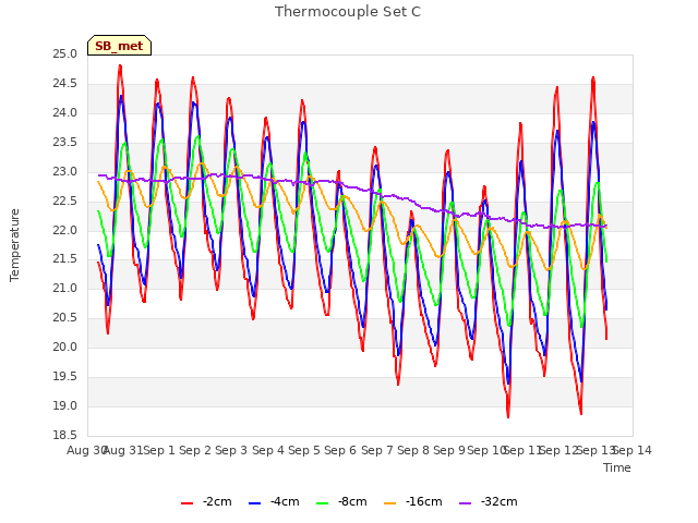 plot of Thermocouple Set C