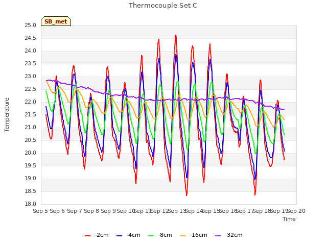 plot of Thermocouple Set C