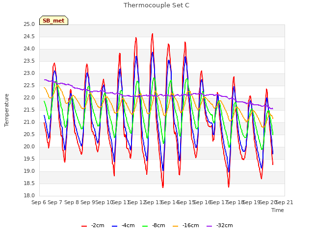 plot of Thermocouple Set C