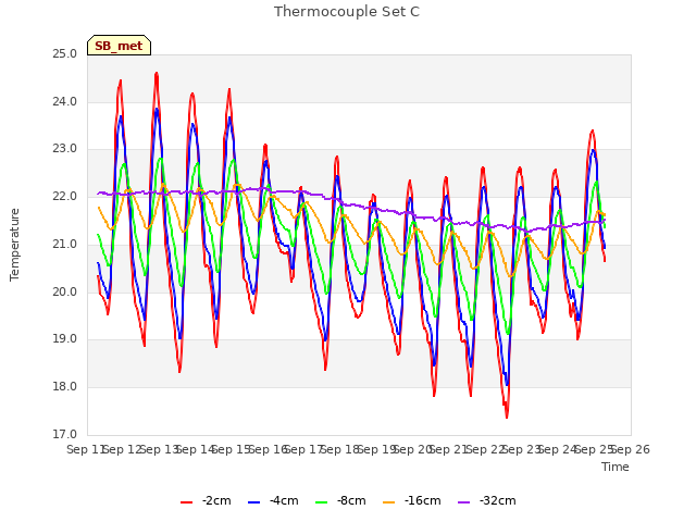 plot of Thermocouple Set C