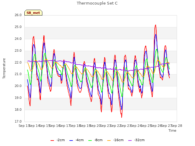 plot of Thermocouple Set C