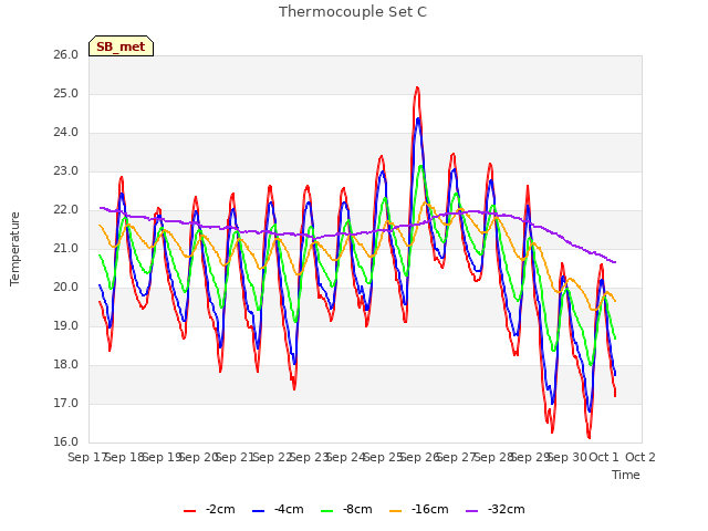 plot of Thermocouple Set C