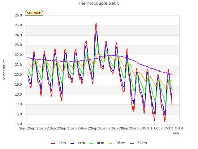 plot of Thermocouple Set C