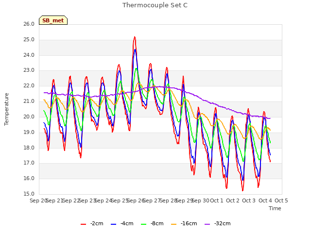 plot of Thermocouple Set C