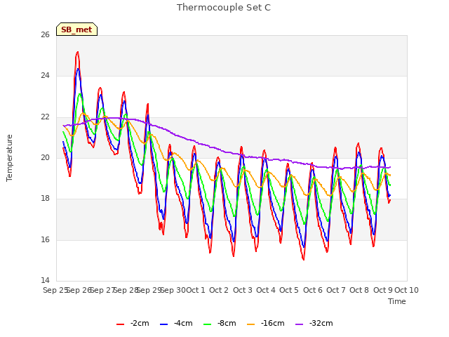 plot of Thermocouple Set C