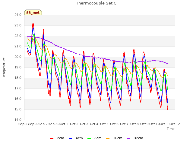 plot of Thermocouple Set C