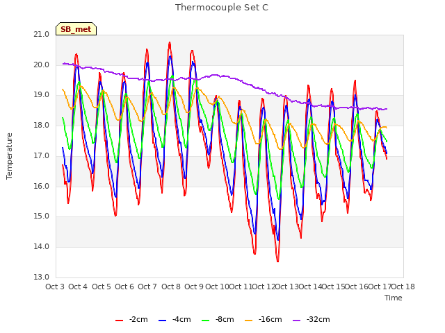 plot of Thermocouple Set C