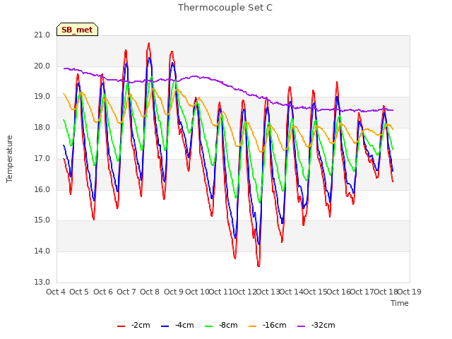 plot of Thermocouple Set C