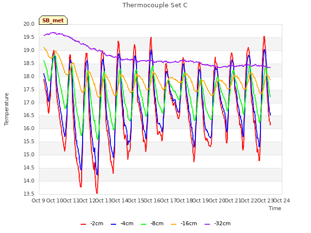 plot of Thermocouple Set C