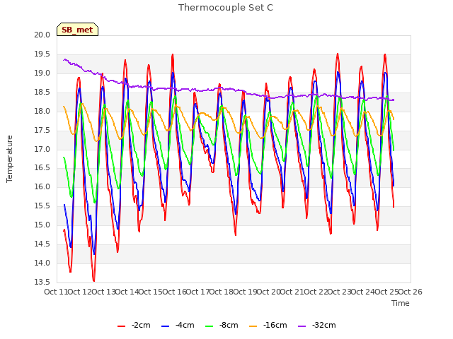 plot of Thermocouple Set C