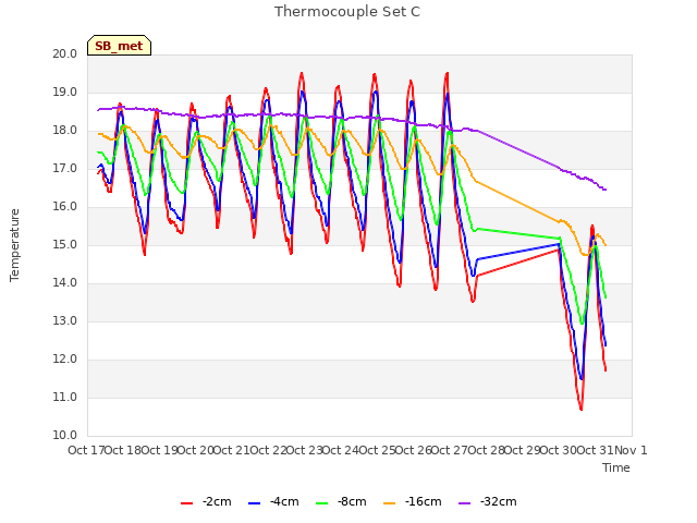 plot of Thermocouple Set C