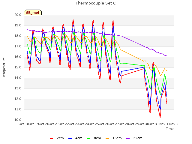 plot of Thermocouple Set C