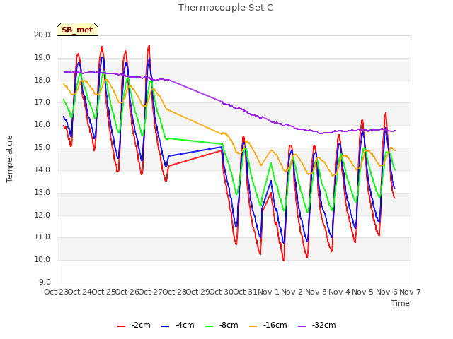 plot of Thermocouple Set C