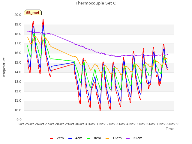 plot of Thermocouple Set C