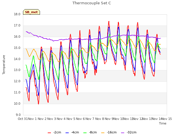 plot of Thermocouple Set C