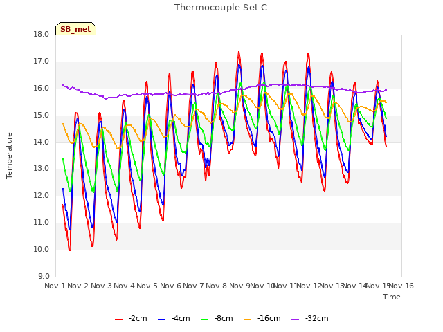 plot of Thermocouple Set C