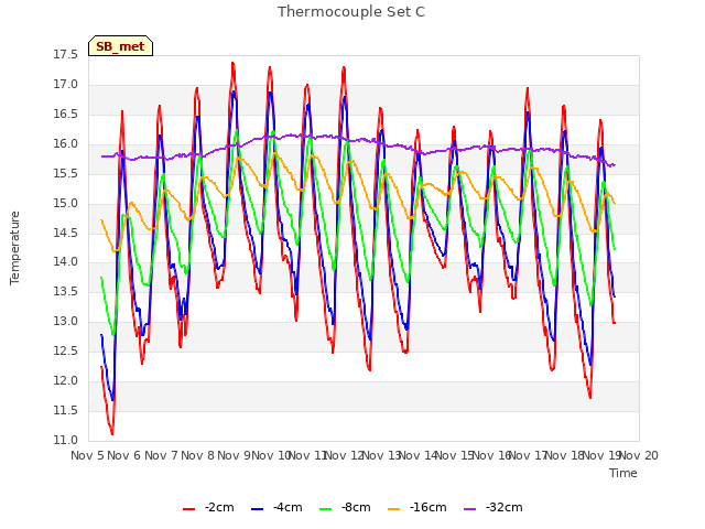 plot of Thermocouple Set C