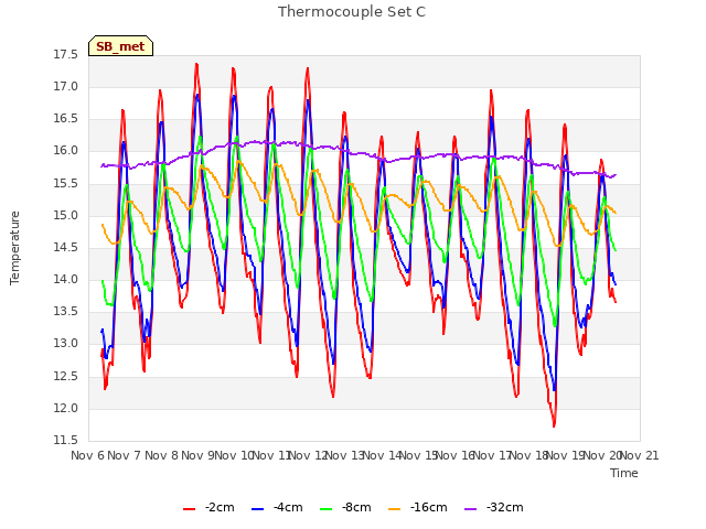 plot of Thermocouple Set C