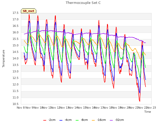 plot of Thermocouple Set C