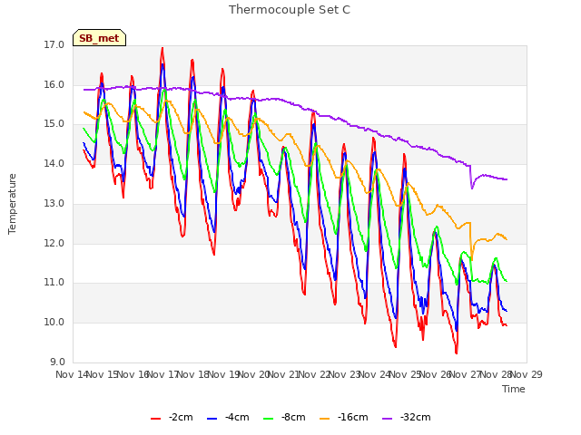 plot of Thermocouple Set C