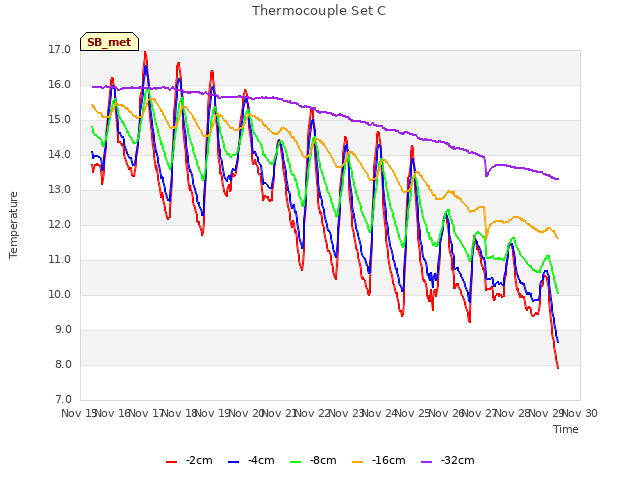 plot of Thermocouple Set C