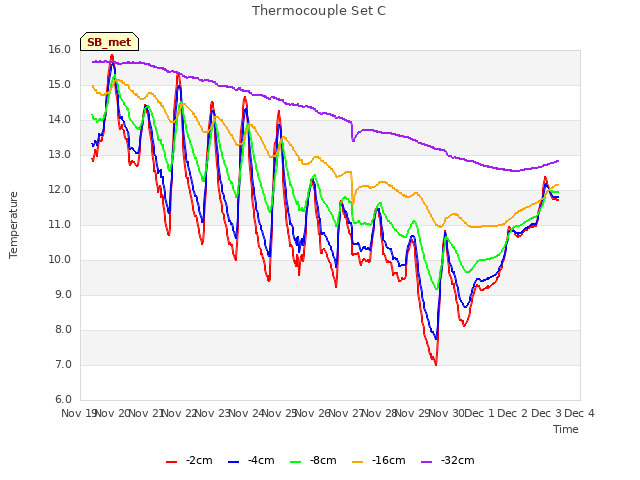 plot of Thermocouple Set C