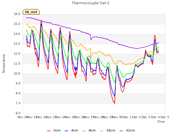 plot of Thermocouple Set C