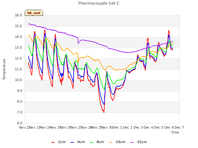 plot of Thermocouple Set C