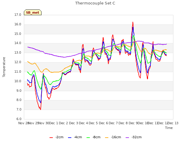 plot of Thermocouple Set C