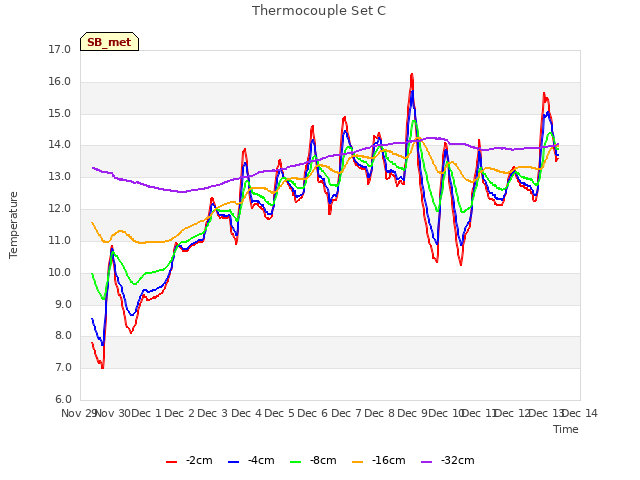 plot of Thermocouple Set C