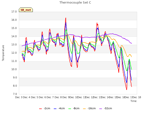 plot of Thermocouple Set C