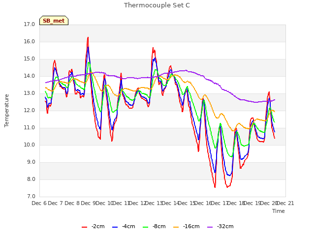 plot of Thermocouple Set C