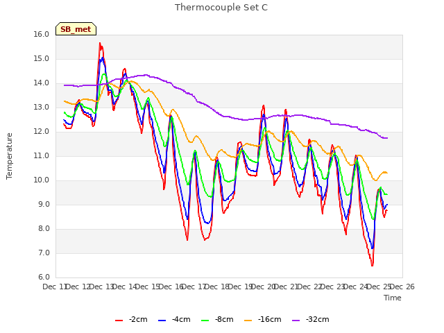 plot of Thermocouple Set C