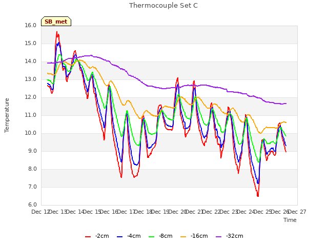 plot of Thermocouple Set C